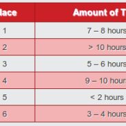 Poll Results:  How Much Time do you Spend on Your Computer at Work?
