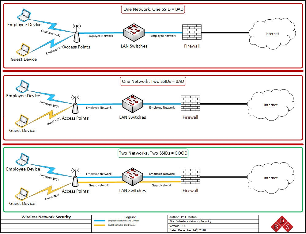 Wireless Network Security Best Pratices